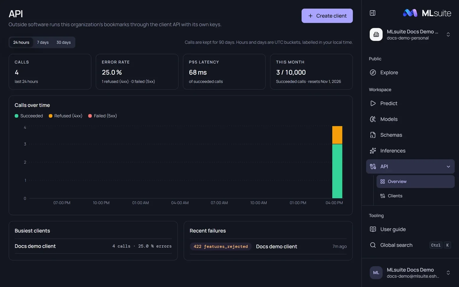 The API overview: calls, error rate, p95 latency and this month's calls against the limit, a calls-over-time chart, busiest clients and recent failures.