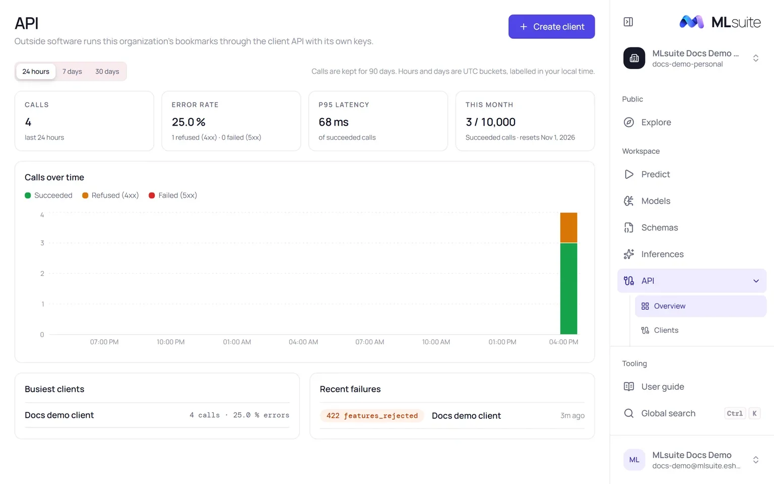 The API overview: calls, error rate, p95 latency and this month's calls against the limit, a calls-over-time chart, busiest clients and recent failures.